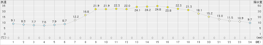 大朝(>2023年06月04日)のアメダスグラフ