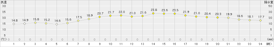 本郷(>2023年06月04日)のアメダスグラフ