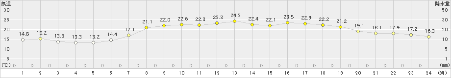 海陽(>2023年06月04日)のアメダスグラフ