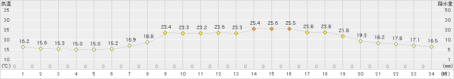 宗像(>2023年06月04日)のアメダスグラフ