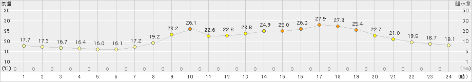 行橋(>2023年06月04日)のアメダスグラフ