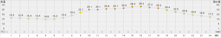 飯塚(>2023年06月04日)のアメダスグラフ