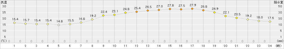 朝倉(>2023年06月04日)のアメダスグラフ