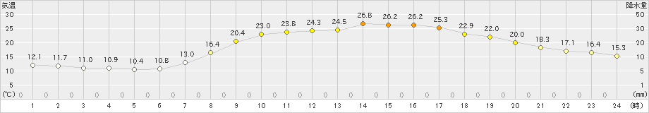 玖珠(>2023年06月04日)のアメダスグラフ