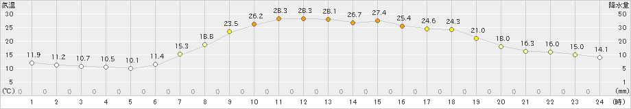 宇目(>2023年06月04日)のアメダスグラフ