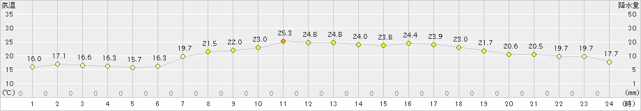 口之津(>2023年06月04日)のアメダスグラフ