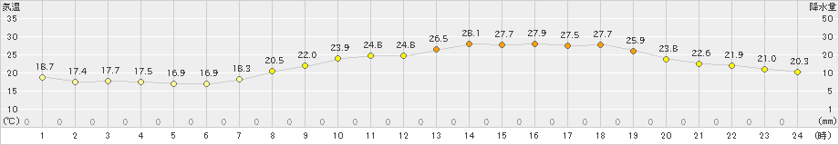 佐賀(>2023年06月04日)のアメダスグラフ