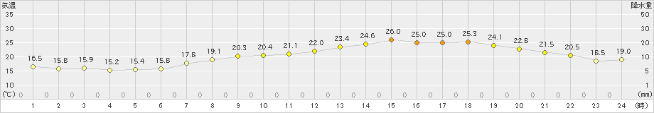 川副(>2023年06月04日)のアメダスグラフ