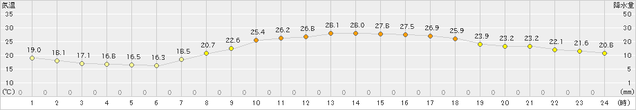 熊本(>2023年06月04日)のアメダスグラフ