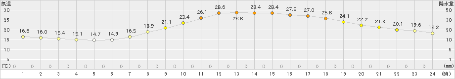 人吉(>2023年06月04日)のアメダスグラフ