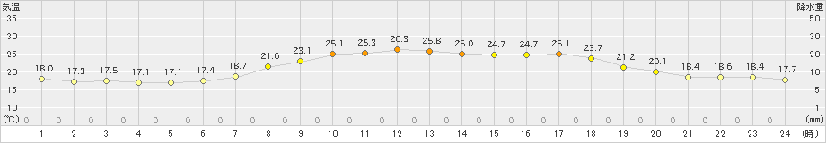 日向(>2023年06月04日)のアメダスグラフ