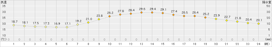 都城(>2023年06月04日)のアメダスグラフ