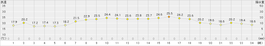 中之島(>2023年06月04日)のアメダスグラフ