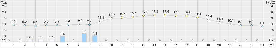 江丹別(>2023年06月05日)のアメダスグラフ