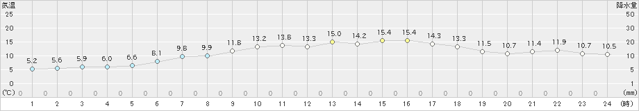 朱鞠内(>2023年06月05日)のアメダスグラフ