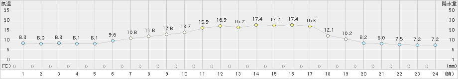 西興部(>2023年06月05日)のアメダスグラフ