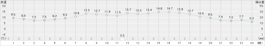 佐呂間(>2023年06月05日)のアメダスグラフ