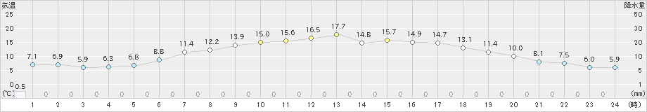 生田原(>2023年06月05日)のアメダスグラフ