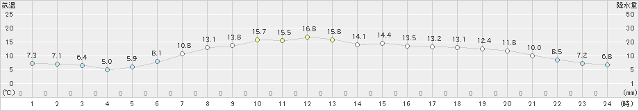 北見(>2023年06月05日)のアメダスグラフ