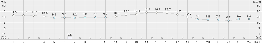 羅臼(>2023年06月05日)のアメダスグラフ