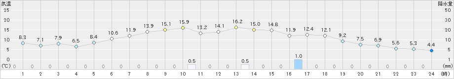 厚床(>2023年06月05日)のアメダスグラフ