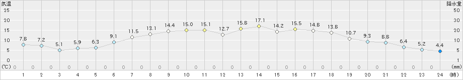 弟子屈(>2023年06月05日)のアメダスグラフ