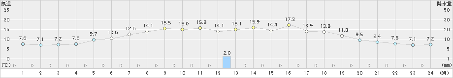 太田(>2023年06月05日)のアメダスグラフ