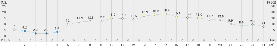 上士幌(>2023年06月05日)のアメダスグラフ