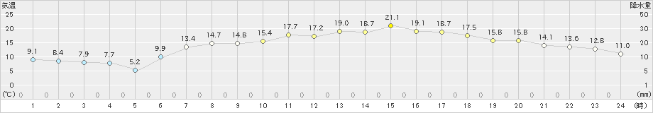 本別(>2023年06月05日)のアメダスグラフ