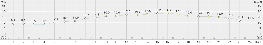 新得(>2023年06月05日)のアメダスグラフ