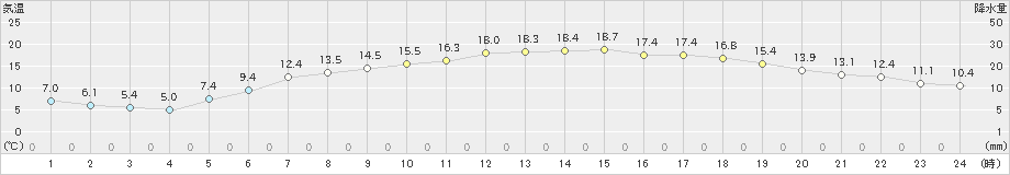 更別(>2023年06月05日)のアメダスグラフ