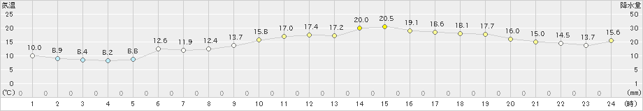 広尾(>2023年06月05日)のアメダスグラフ