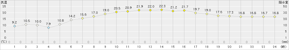 青森大谷(>2023年06月05日)のアメダスグラフ