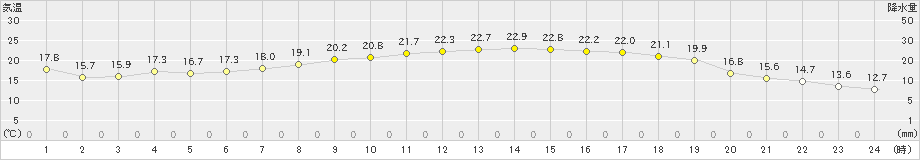 湯沢(>2023年06月05日)のアメダスグラフ