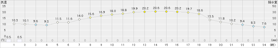 葛巻(>2023年06月05日)のアメダスグラフ