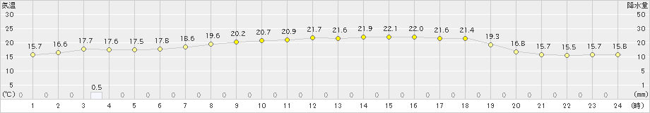 狩川(>2023年06月05日)のアメダスグラフ