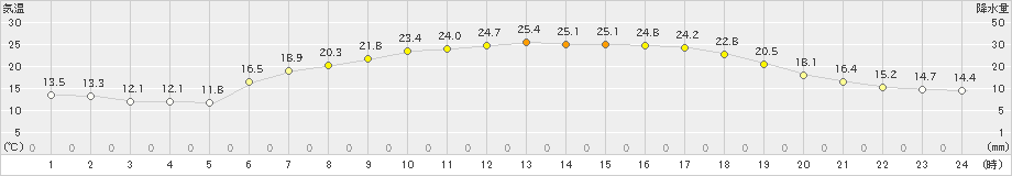 喜多方(>2023年06月05日)のアメダスグラフ