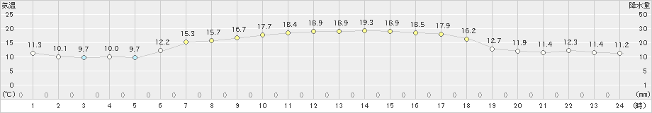 草津(>2023年06月05日)のアメダスグラフ