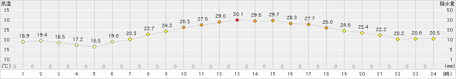 久喜(>2023年06月05日)のアメダスグラフ