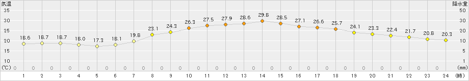 さいたま(>2023年06月05日)のアメダスグラフ