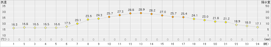 青梅(>2023年06月05日)のアメダスグラフ