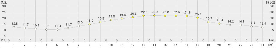 東御(>2023年06月05日)のアメダスグラフ