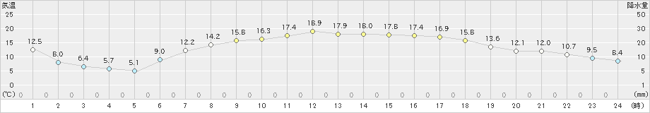 野辺山(>2023年06月05日)のアメダスグラフ