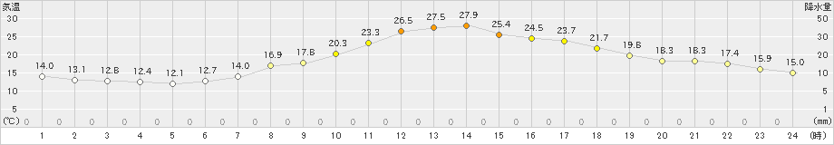 南信濃(>2023年06月05日)のアメダスグラフ