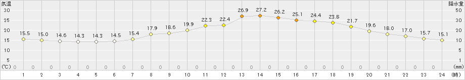 切石(>2023年06月05日)のアメダスグラフ