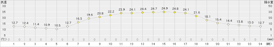 安塚(>2023年06月05日)のアメダスグラフ