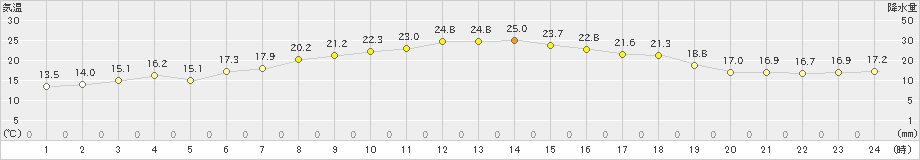 関山(>2023年06月05日)のアメダスグラフ