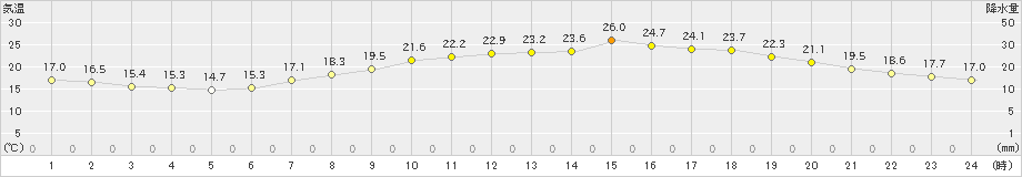 今津(>2023年06月05日)のアメダスグラフ