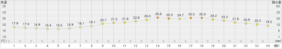 彦根(>2023年06月05日)のアメダスグラフ