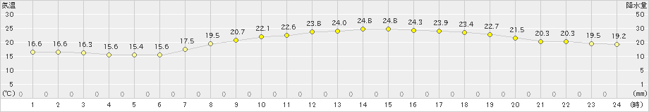 三木(>2023年06月05日)のアメダスグラフ